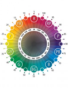 The Munsell color hue circle - a circle of red, yellow, green, blue, and purple