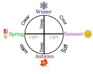 Flow-chart-circle-pretty-your-world-munsell-color-theory