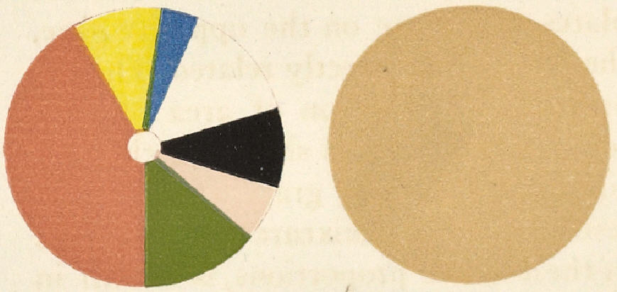 From the 1921 book, "A Grammar of Color": Circles of color demonstrating unbalanced color in a fashion illustration by Helen Dryden.