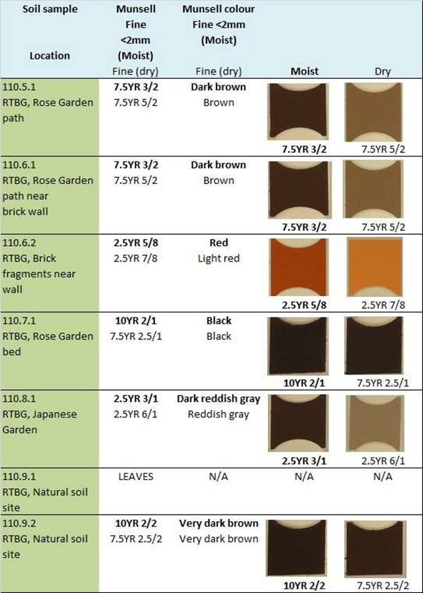 Using Soil Color Analysis For Forensic Application At A Crime Scene Munsell Color System