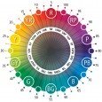 The Munsell color hue circle - a circle of red, yellow, green, blue, and purple