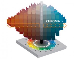 A chart of the Munsell Color Tree showing Chroma