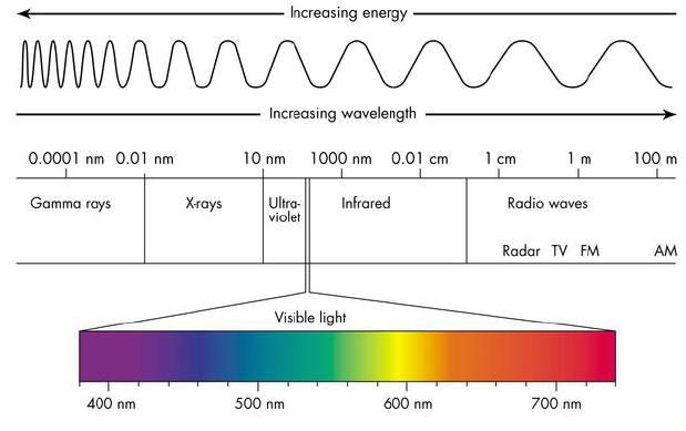 energy wavelengths and visible light graph