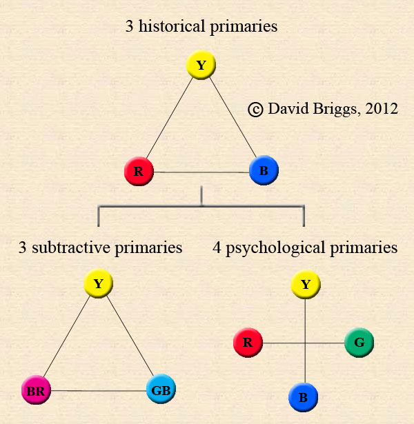 Historical Primaries Munsell Color Theory David Briggs