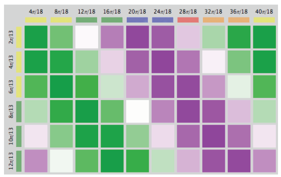 Applying the Munsell color system to represent a global view of temporal relationships between biological variables in this color chart..