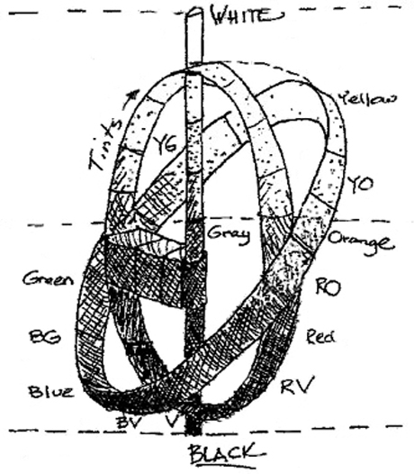 A diagram showing the three dimensions of color for Munsell