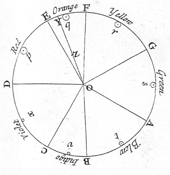 a drawing of Newton's color cirlce