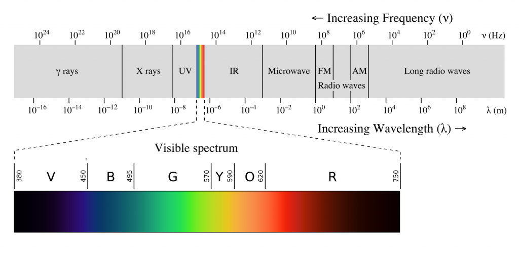 The Electromagnetic spectrum, showing Ultraviolet and Infrared radiation on either side of the visible spectrum of colors.