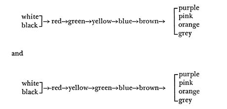 A chart showing the evolution of basic color terms