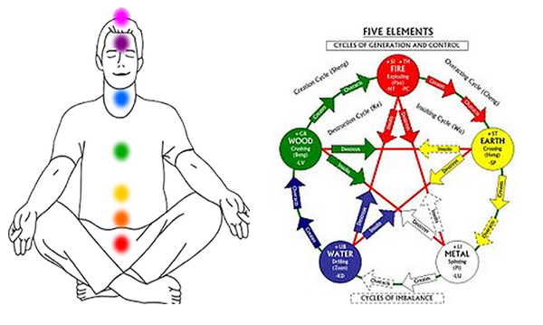 Diagram on the left shows a drawing of a person sitting and the 7 chakras in color and the diagram on the right shows the five elements cycle