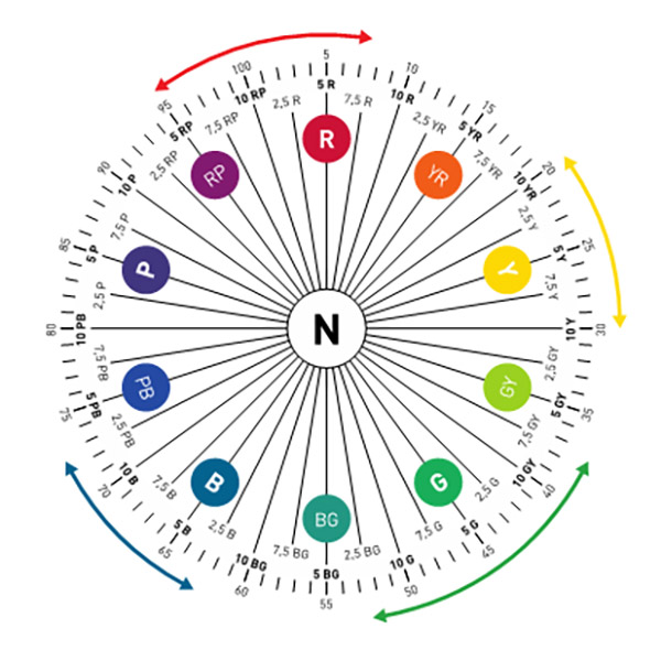 A hue circle showing the range of unique hues choices of normal observers
