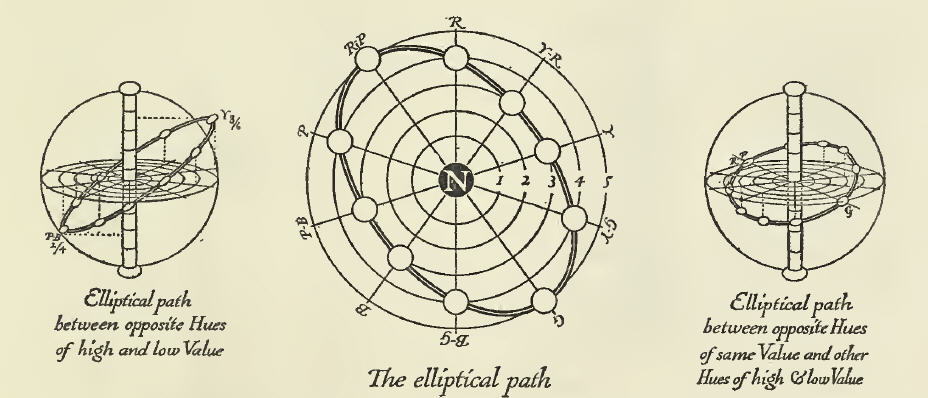 3 illustrations showing The elliptical path between opposite Hues of high and low Value and between opposite Hues of same Value and other Hues of high and low Value.