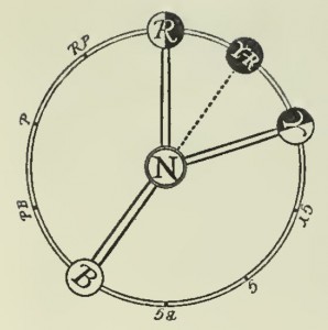 Diagram illustrating that the principle governing the Balance of opposite colors applied to combinations of three colors.