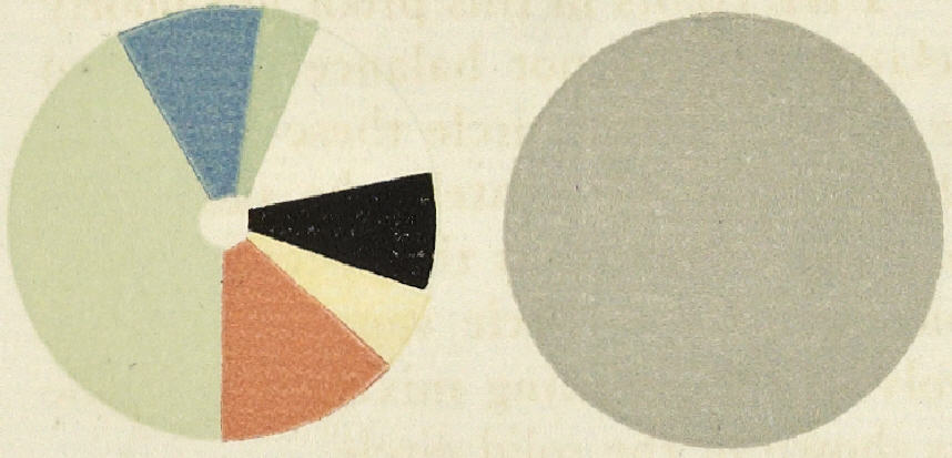 From the 1921 book, "A Grammar of Color": Circles of color demonstrating balanced color in a fashion illustration by Helen Dryden.