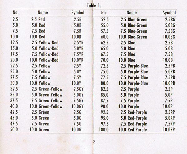 A table from the Nickerson color fan guide showing Munsell notations