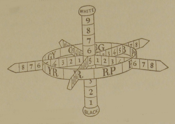 A diagram showing the relationship between hue, value and chroma