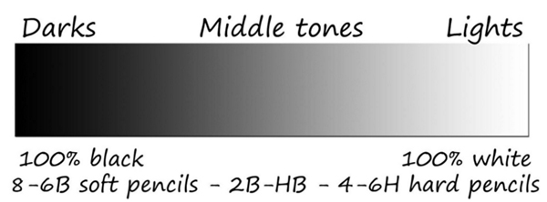 A chart showing the value scale with graphite pencils when drawing