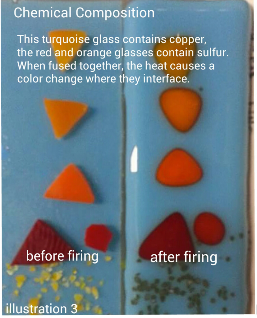 Demonstration of issues with fused glass art when heated to fusing temperatures, the reaction of the copper bearing glass with the sulfur bearing glass creates a third color at the interface.