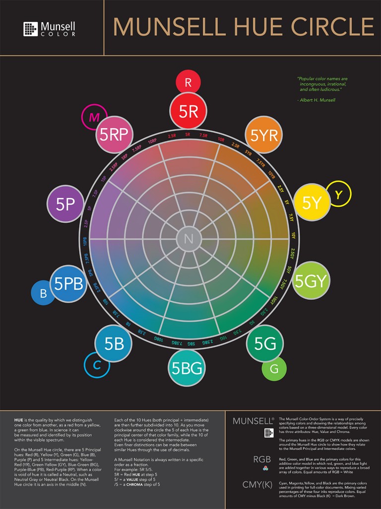 Munsell Hue Circle Poster Munsell Color System Color Matching From Munsell Hue Circle Poster Munsell Color System Color Matching From