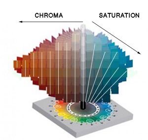 A Munsell color tree rendering showing chroma and saturation