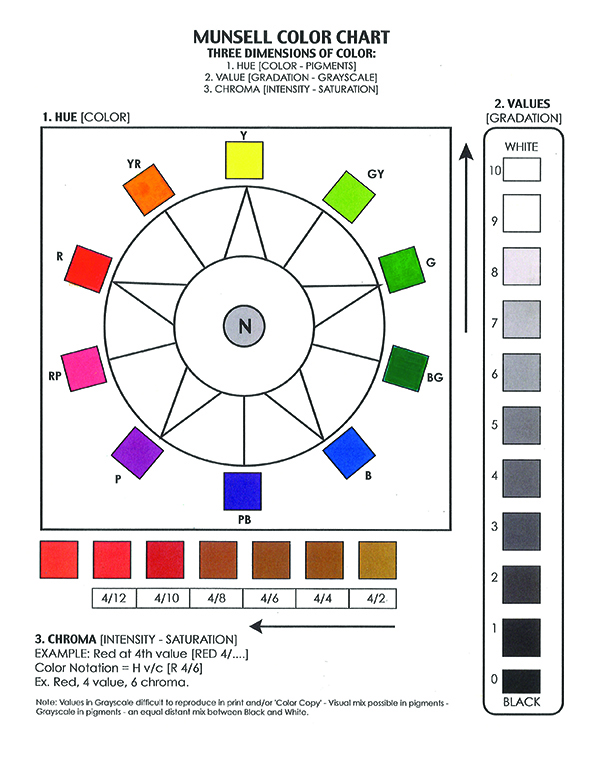An excerpt from Elements of Painting by Ralph Garafola - Page 12: Munsell Color Chart & the Three Dimensions of Color - Hue, Value and Chroma 