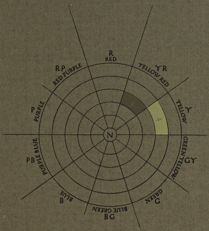 Diagram showing yellow-red and yellow colors in the Munsell Color System hue circle. From the 1921 book, A Grammar of Color.