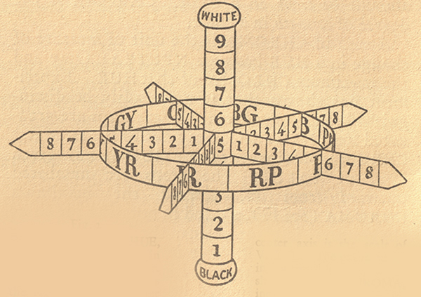 A diagram showing the relationship between hue, value and chroma in a color system