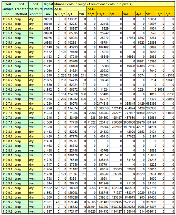 A chart showing the image processing numerical data for Munsell colour range of soil sample