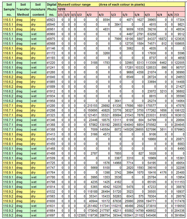 A chart showing the image processing numerical data for Munsell colour range of soil sample