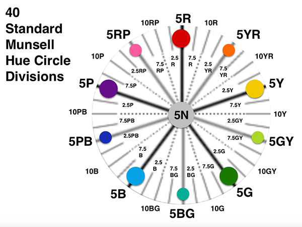 How To Read Munsell Color Chart