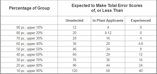 A table showing comparisons of the Farnsworth Munsell hue color vision test