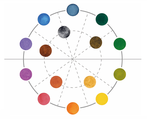 A Munsell color wheel simplified and shown in two-dimensional space