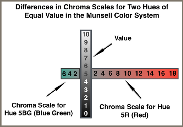 A chroma scale showing the differences between hues of equal value