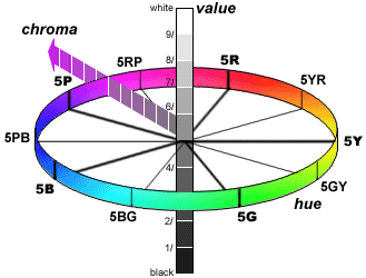 A chart showing hue, value and chroma in the Munsell color system