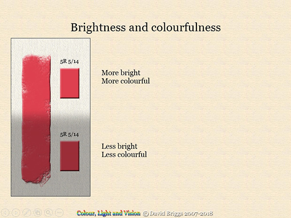 A diagram showing the difference between brightness and colourfulness