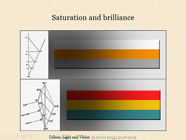 A diagram showing the difference between saturation and brilliance